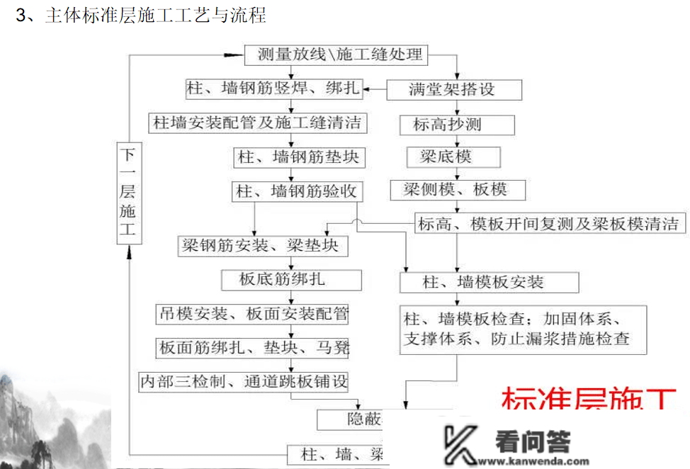 房建施工工艺流程——主体工程