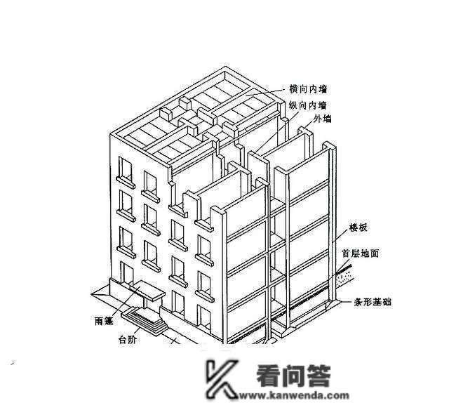 建筑构造有哪些根本功用？