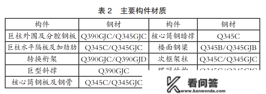 【手艺前沿】高强度钢在中信大厦的应用案例研究