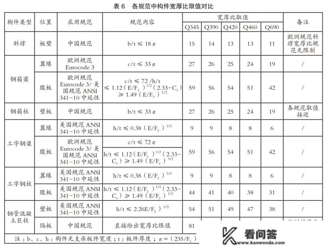 【手艺前沿】高强度钢在中信大厦的应用案例研究