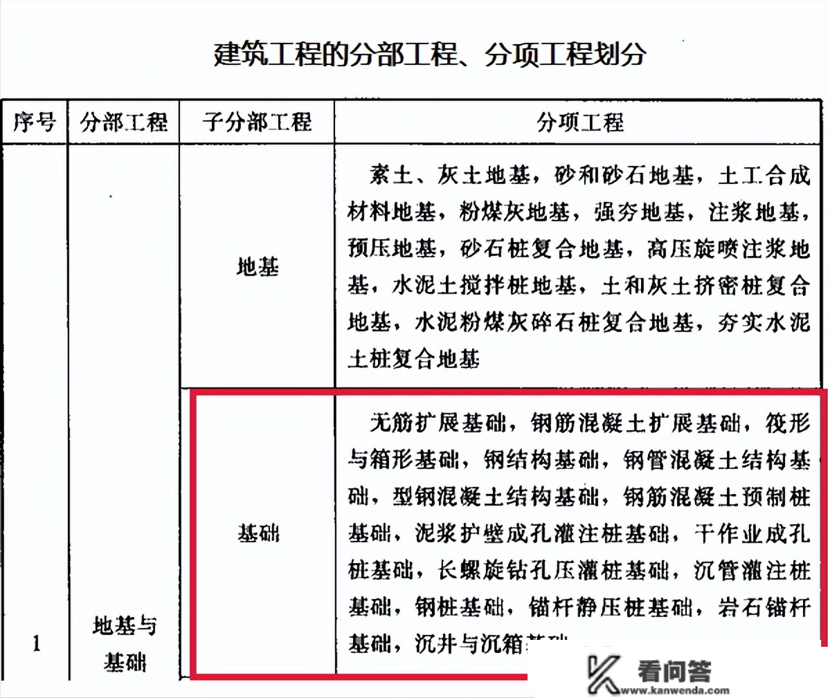 地下室应该划归为根底分部仍是主体分部？