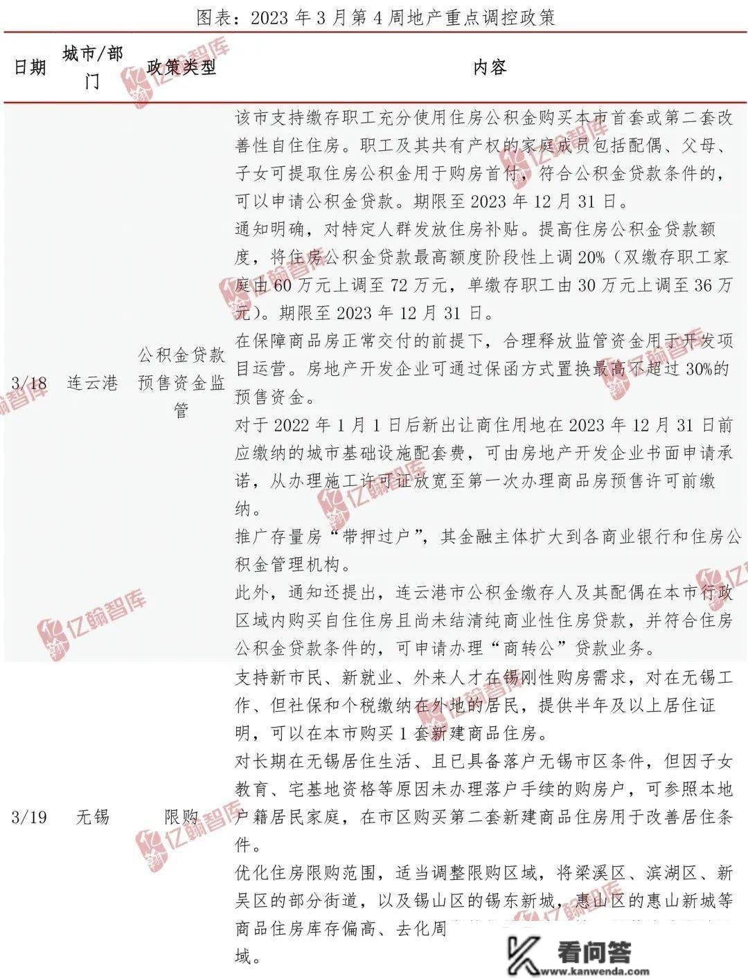 亿翰周报【2023年3月第4周】：贸易地产Reits开闸有望，助力摸索房地产开展新形式