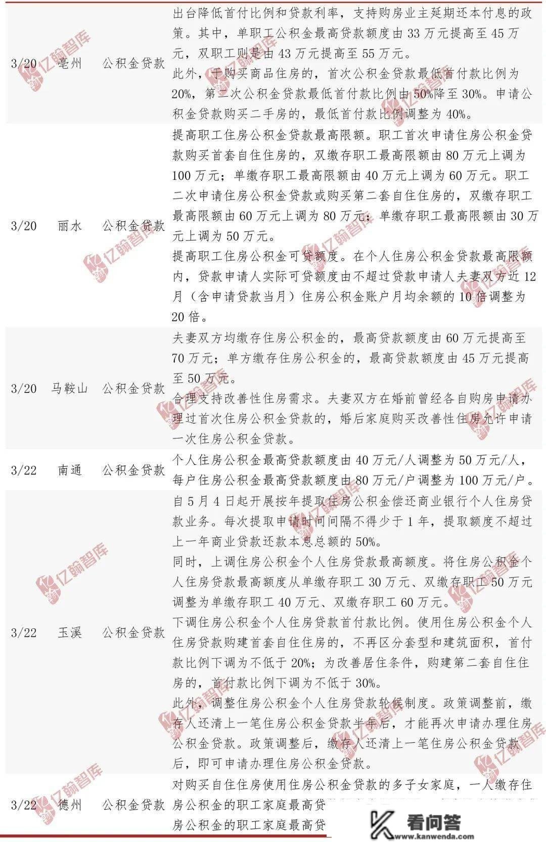 亿翰周报【2023年3月第4周】：贸易地产Reits开闸有望，助力摸索房地产开展新形式