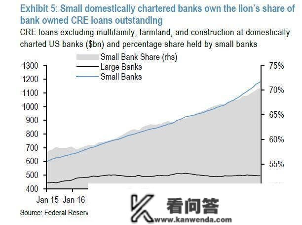 黑石集团“内爆”警讯！房市大量违约恐呈现：美国小银行占贸易房地产贷款70%