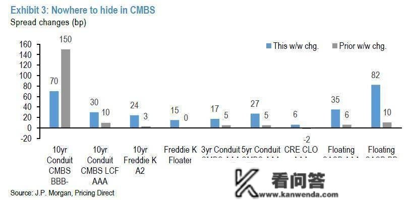 黑石集团“内爆”警讯！房市大量违约恐呈现：美国小银行占贸易房地产贷款70%