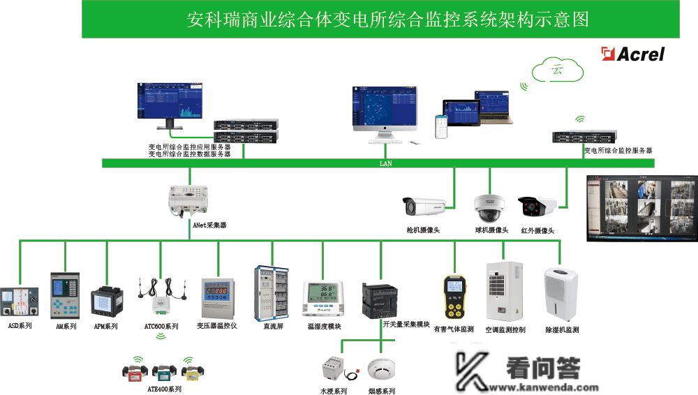 安科瑞配电房综合监控系统在贸易中心的应用