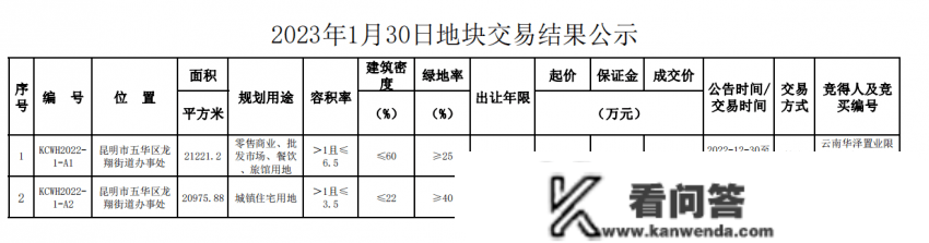 云南建投拿下人民西路约64亩地，须配建回迁安设房、学校和贸易