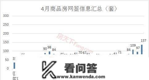 「月报阐发」四月新房成交超1800套，市场热度一路飙升