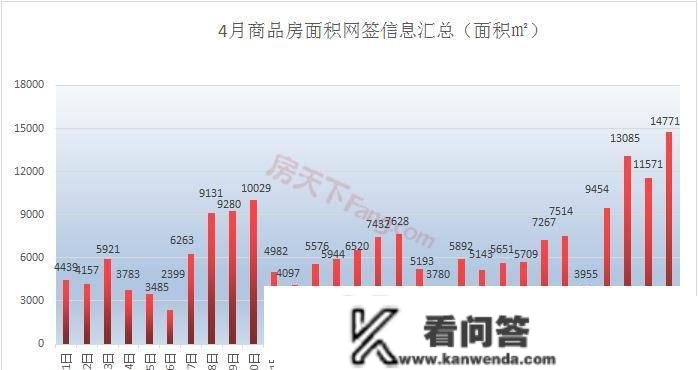 「月报阐发」四月新房成交超1800套，市场热度一路飙升