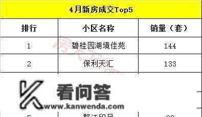 「月报阐发」四月新房成交超1800套，市场热度一路飙升