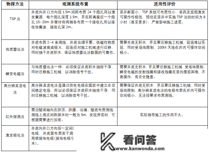 CFC+超前钻孔探水手艺在铁路隧道超深竖井中的研究及应用