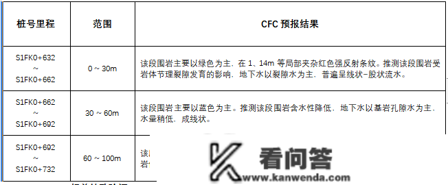 CFC+超前钻孔探水手艺在铁路隧道超深竖井中的研究及应用