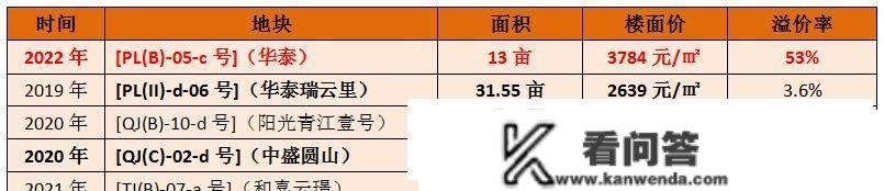 土拍楼面价再回“3”字头+高溢价率，乐山楼市那波稳了吗