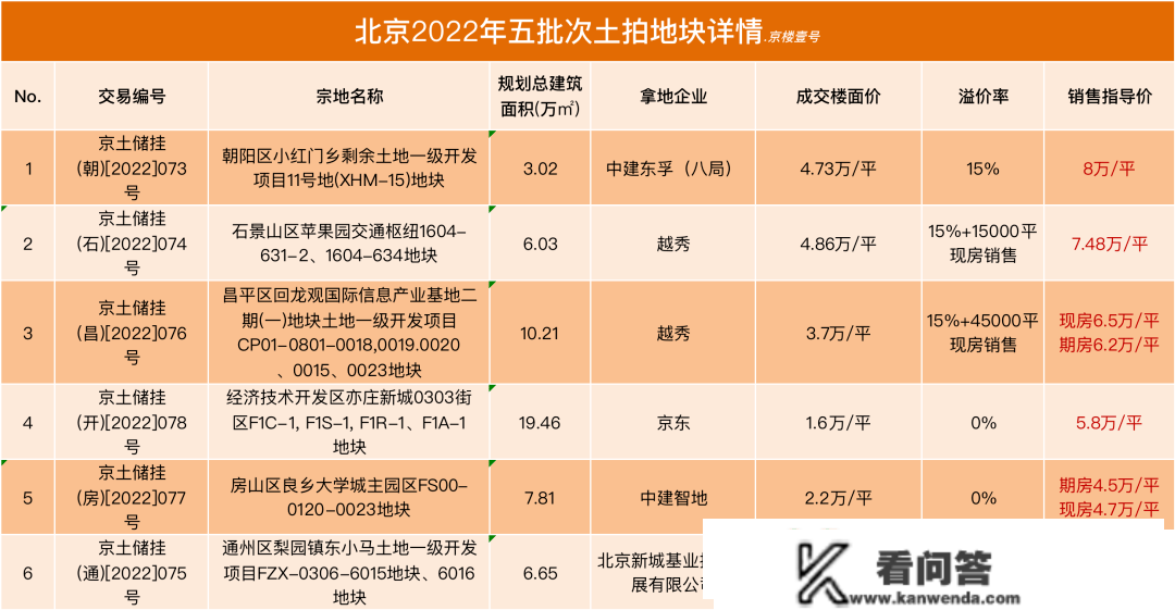 北京五批次土拍完毕！亦庄核心、京北临铁...6宗地块新颖出炉