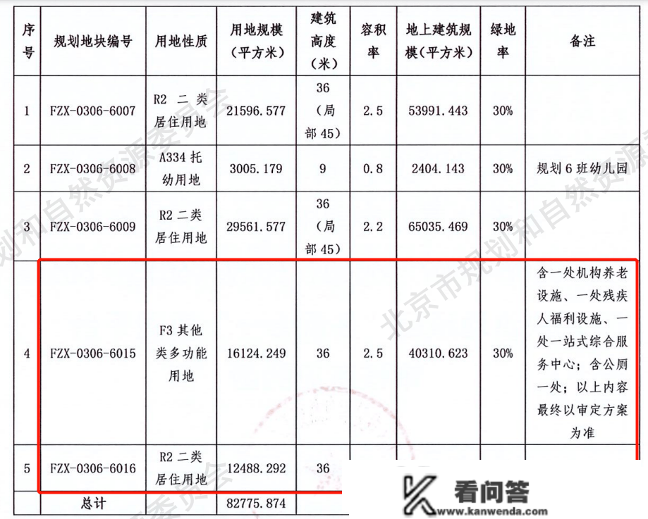 北京五批次土拍完毕！亦庄核心、京北临铁...6宗地块新颖出炉