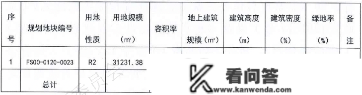 北京五批次土拍完毕！亦庄核心、京北临铁...6宗地块新颖出炉