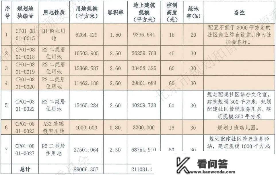 北京五批次土拍完毕！亦庄核心、京北临铁...6宗地块新颖出炉