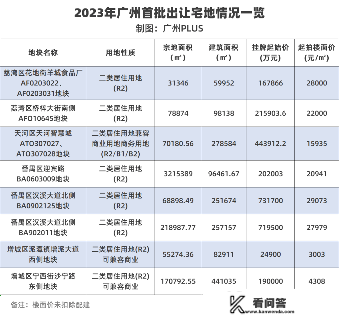 广州集中拍地，成为汗青！土拍市场要火？