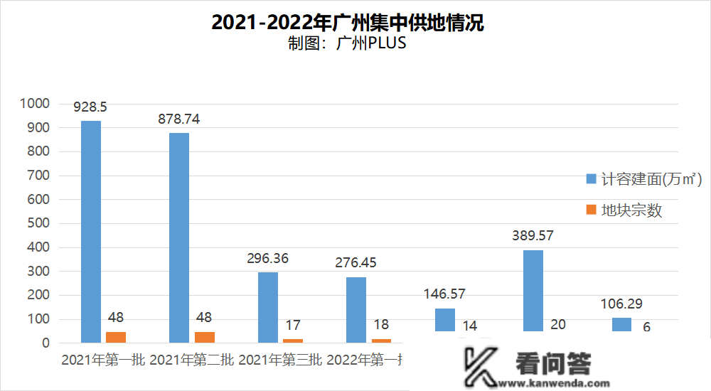 广州集中拍地，成为汗青！土拍市场要火？