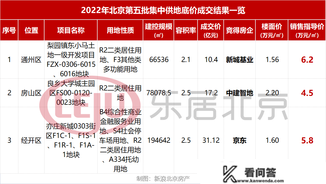 58.72亿！北京“朝石昌”三宗宅地今日开拍