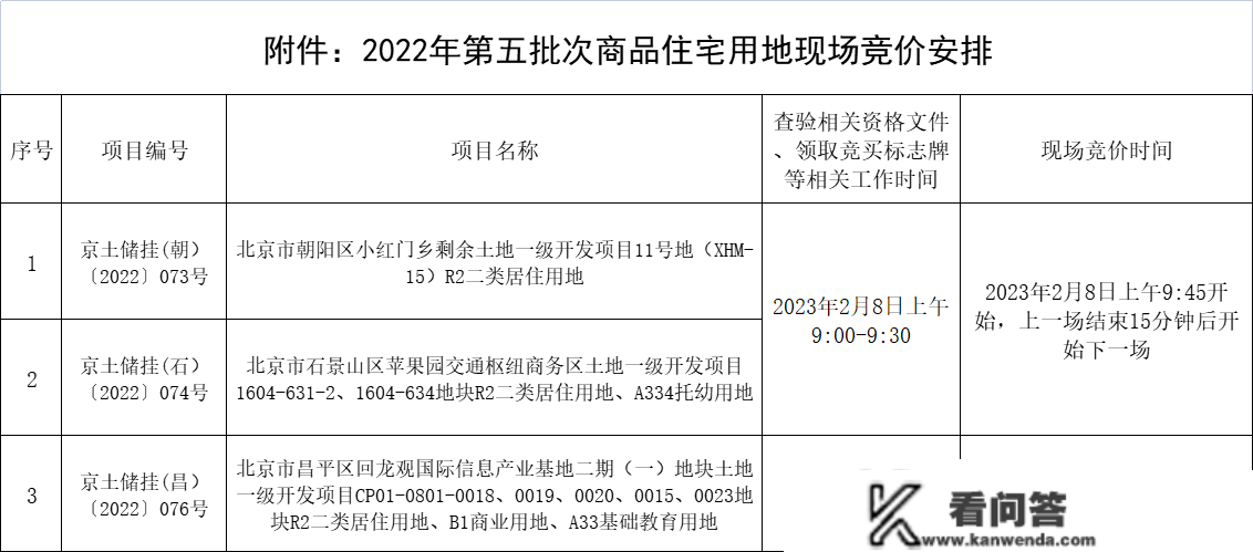 58.72亿！北京“朝石昌”三宗宅地2月8日开拍