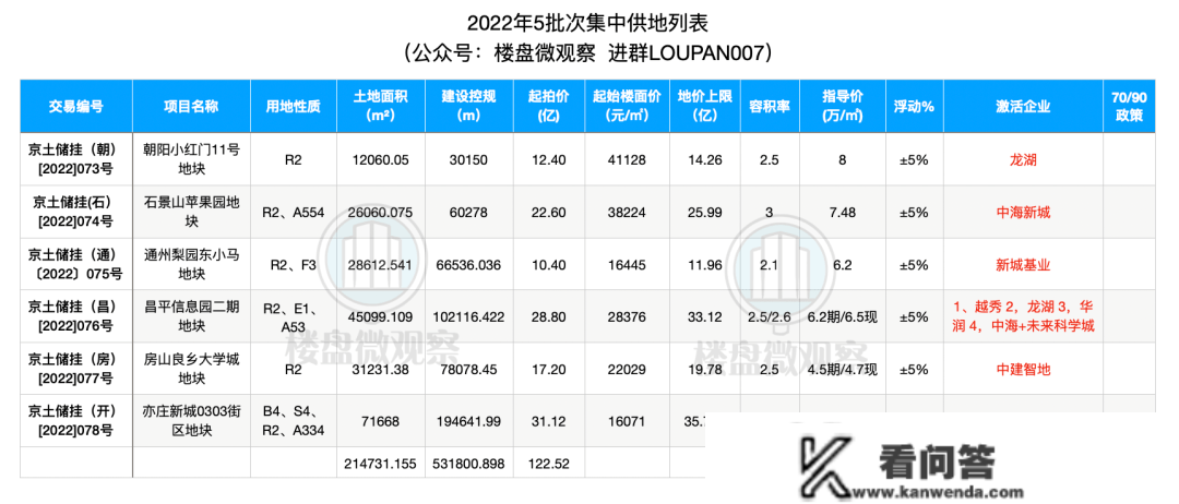 2022年5批地【小红门地块】我们都现实看了看！