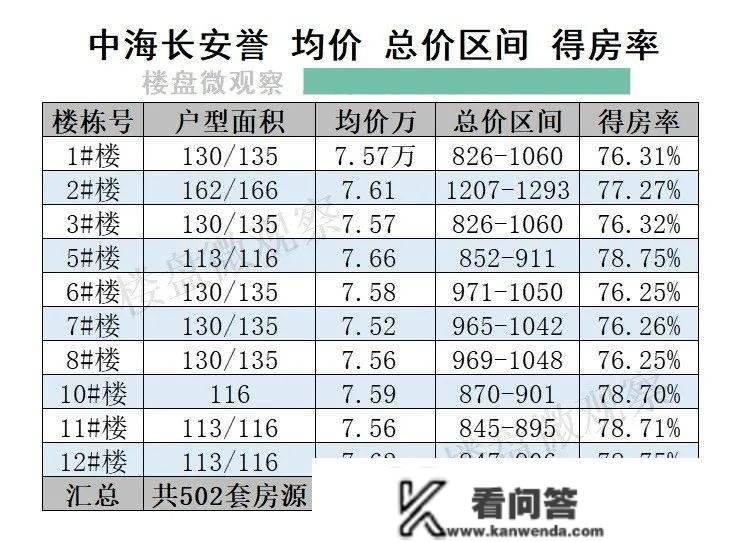 中海.长安誉 一房一价表出来了。