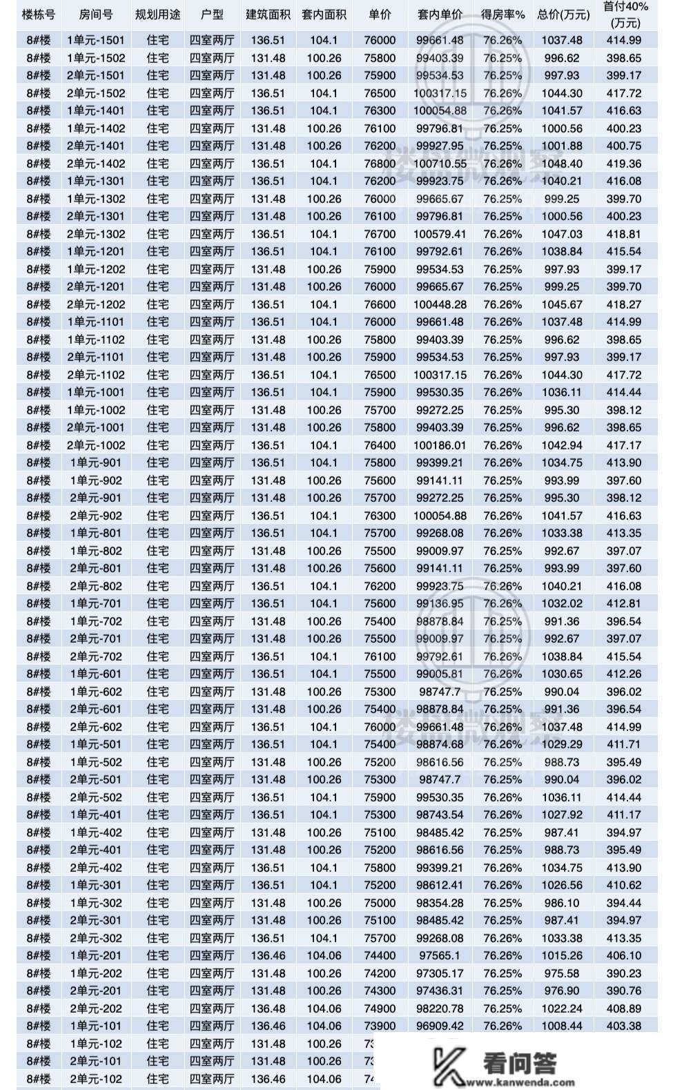 中海.长安誉 一房一价表出来了。