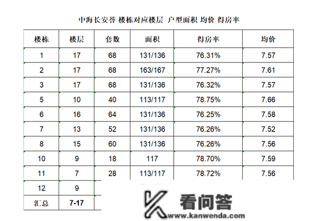 古城长安誉 一房一价表+详细选房攻略 选对房二手房才有好将来