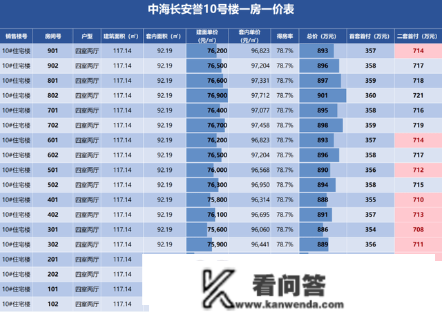 古城长安誉 一房一价表+详细选房攻略 选对房二手房才有好将来