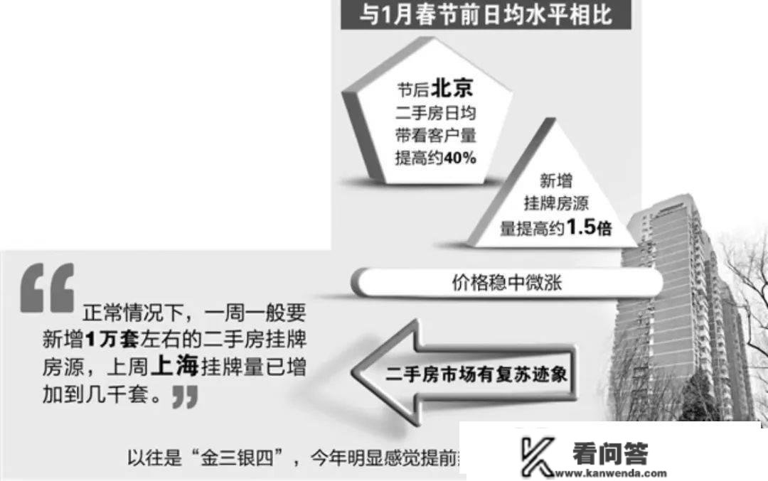 “公司一天成交500多套房！”北京中介：忙得没时间吃饭！京沪二手房挂牌价上涨，深圳也在回暖