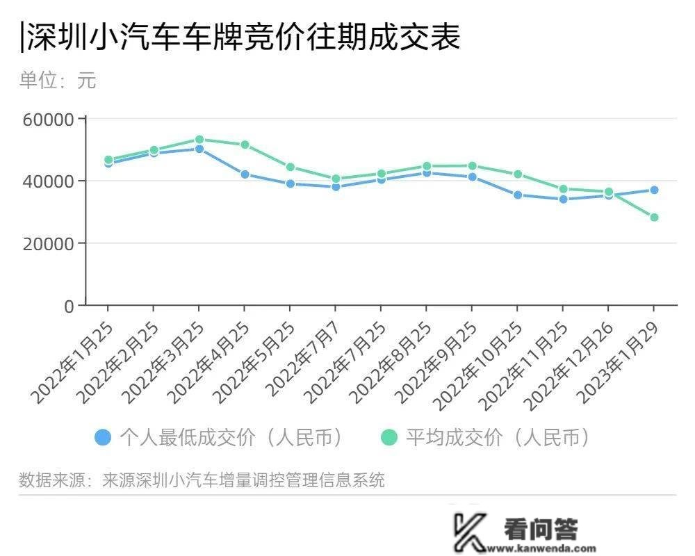 油车牌价一年腰斩