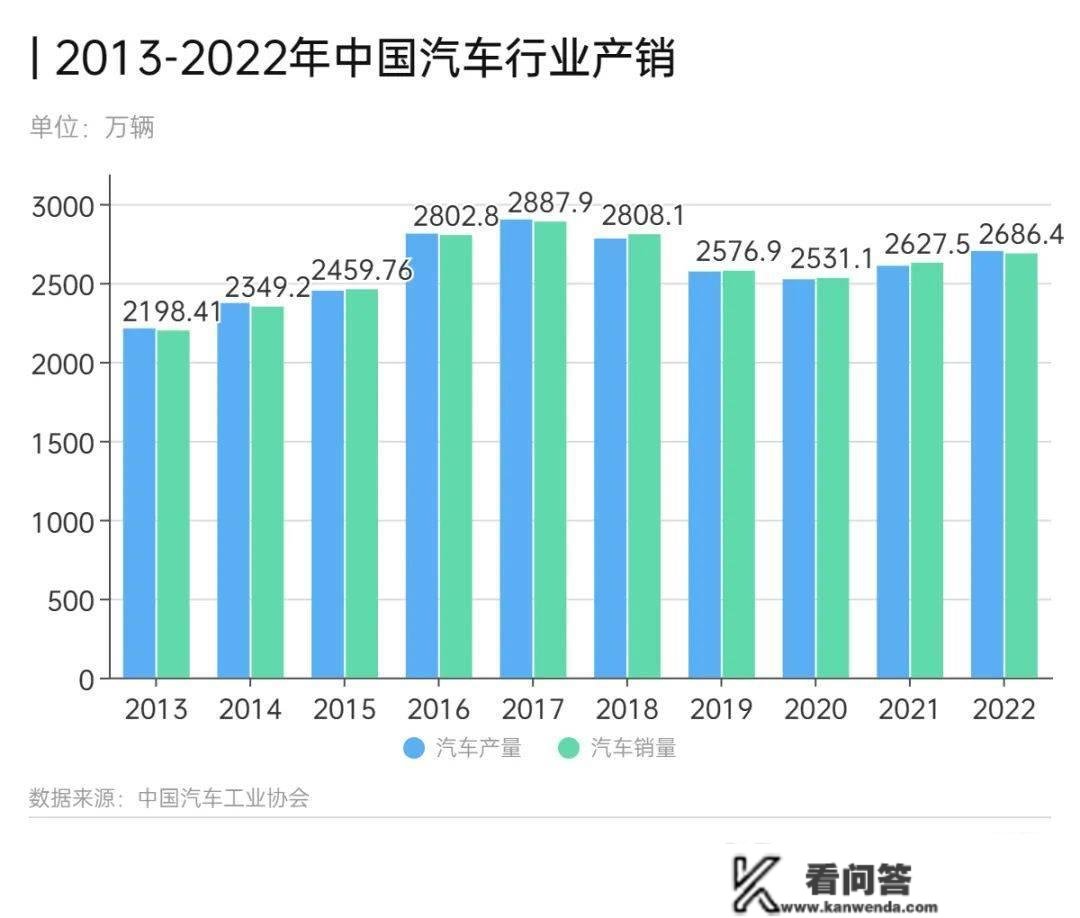 油车牌价一年腰斩