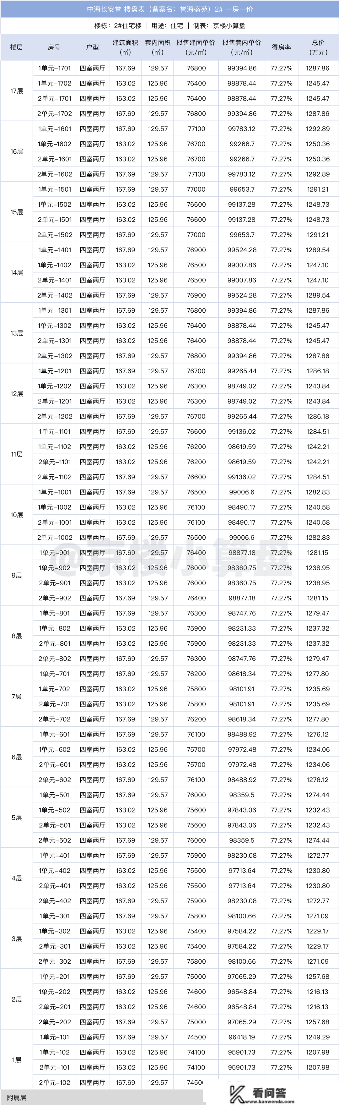 石景山「中海长安誉」马上开盘！附一房一价表