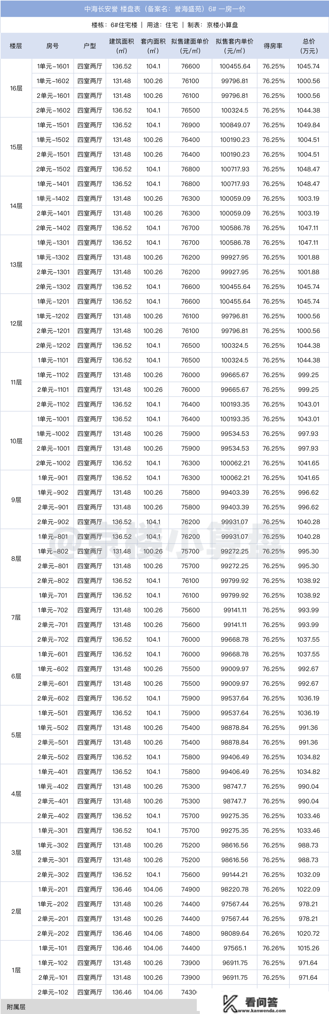 石景山「中海长安誉」马上开盘！附一房一价表