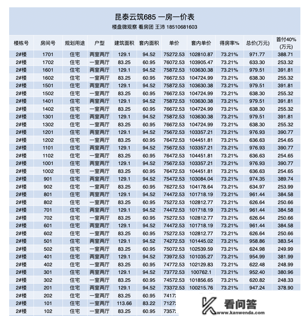 东四环临铁新盘 云筑685 一房一价表出来了。