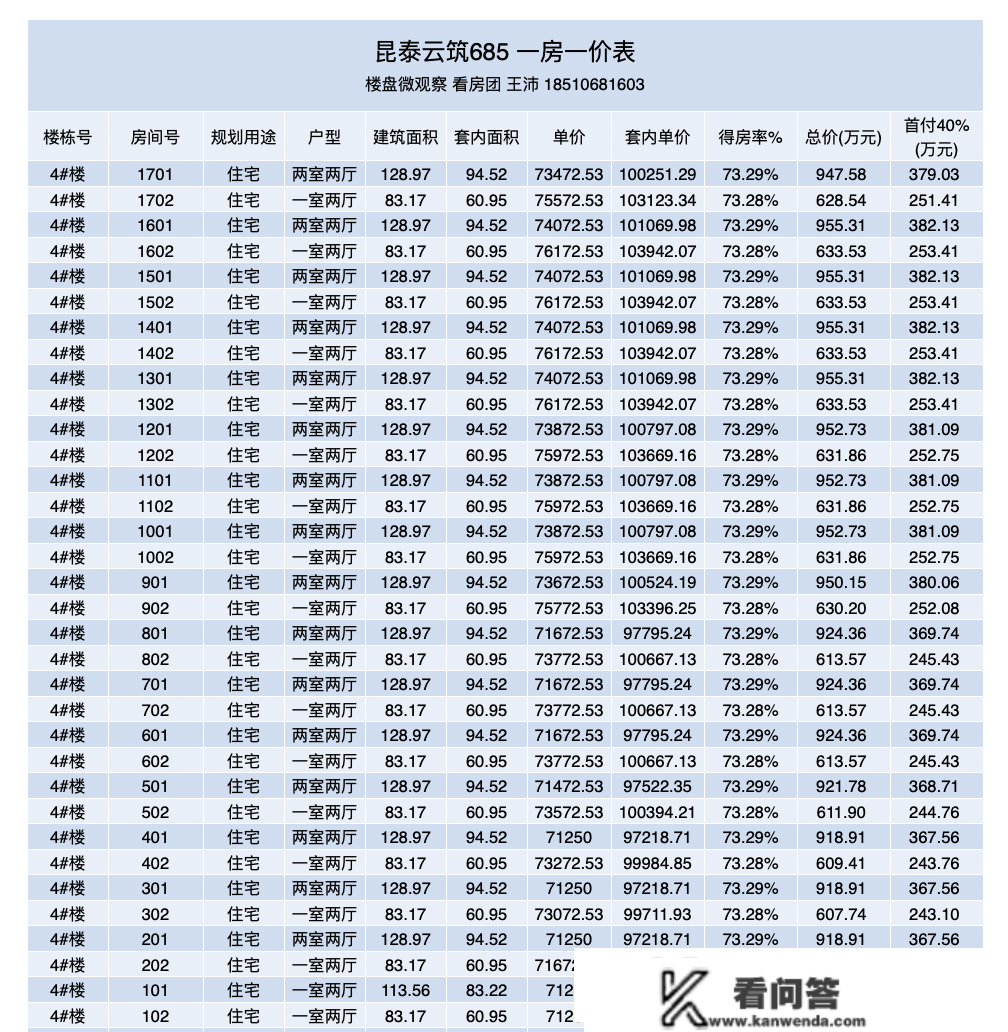 东四环临铁新盘 云筑685 一房一价表出来了。