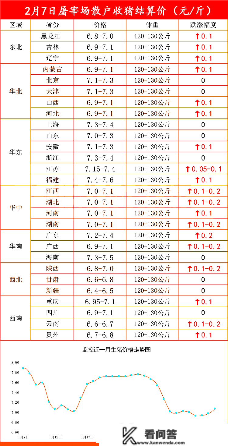 涨涨涨！猪脚“一片红”，收储即将落地，猪价要大战？2月7日猪脚