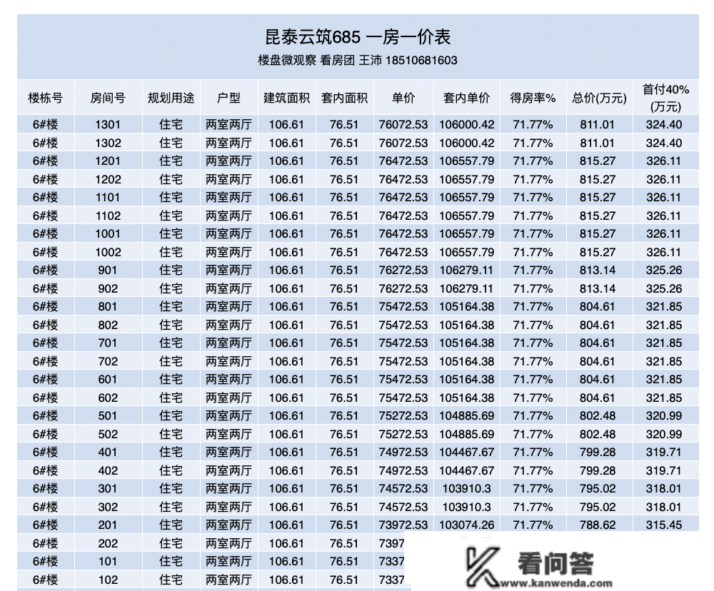 东四环临铁新盘 云筑685 一房一价表出来了。