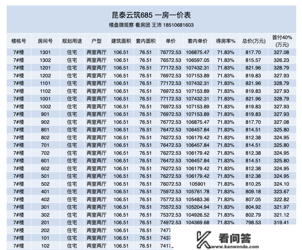 东四环临铁新盘 云筑685 一房一价表出来了。