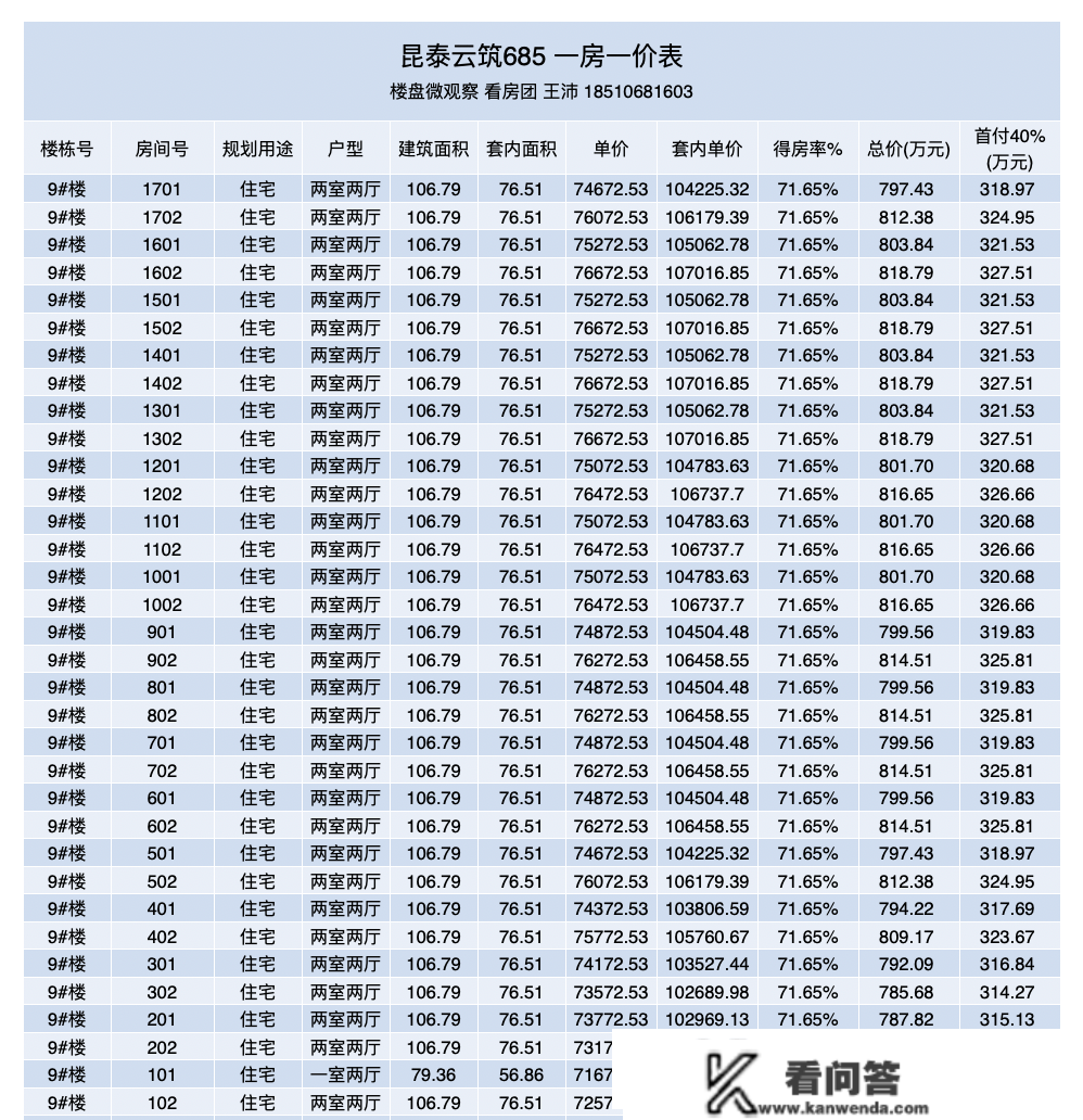 东四环临铁新盘 云筑685 一房一价表出来了。