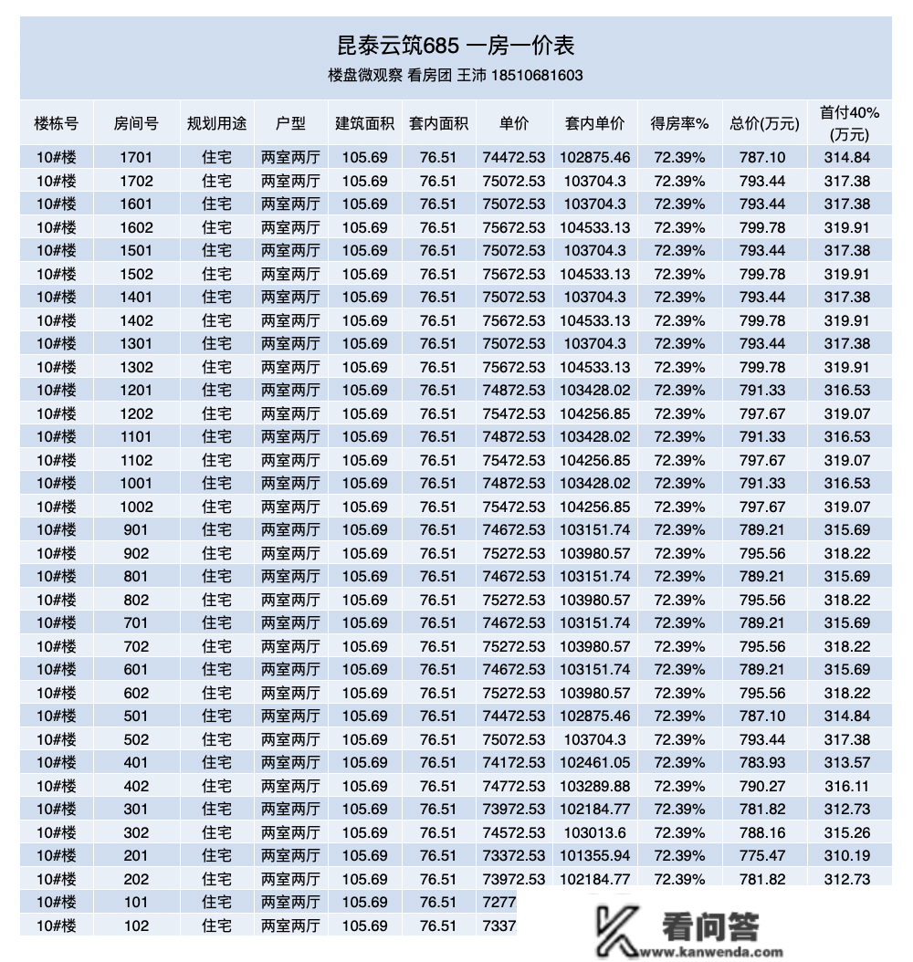 东四环临铁新盘 云筑685 一房一价表出来了。