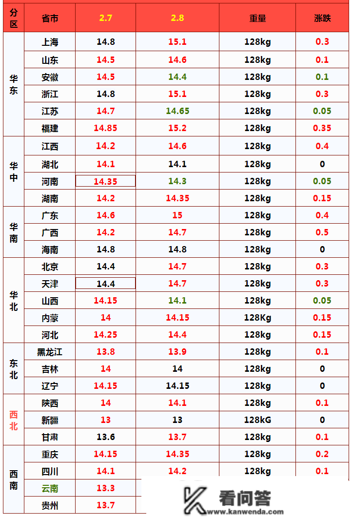 2月8日猪脚：4连涨！猪脚“一片红”！收储期近，猪脚要涨翻天？