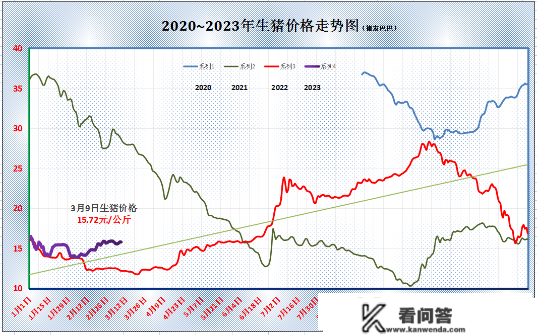 猪脚行步连涨，北方行情“一片绿”，猪价要深跌？3月9日猪脚！