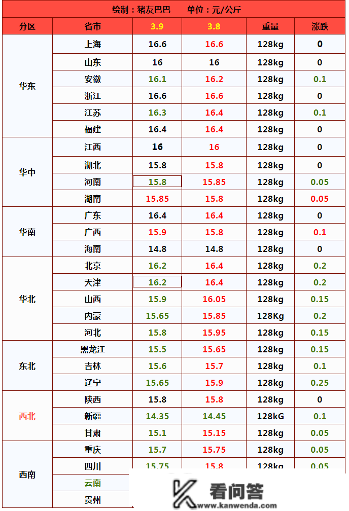 猪脚行步连涨，北方行情“一片绿”，猪价要深跌？3月9日猪脚！