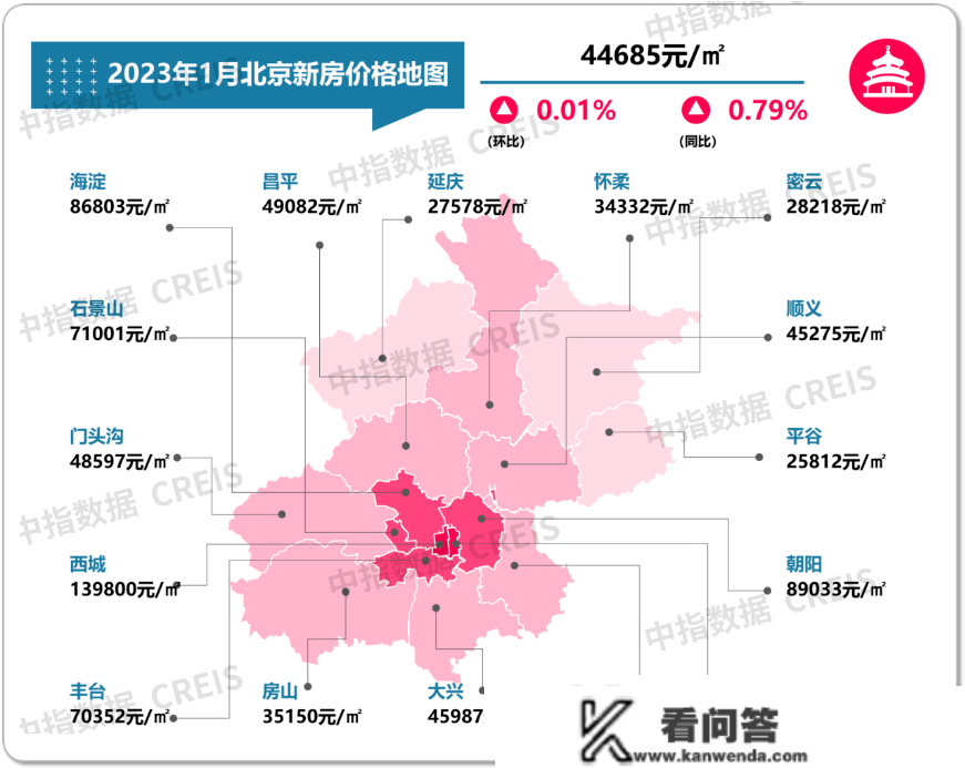 北京房价地图：1月成交规模受长假影响有所下降，房价微涨