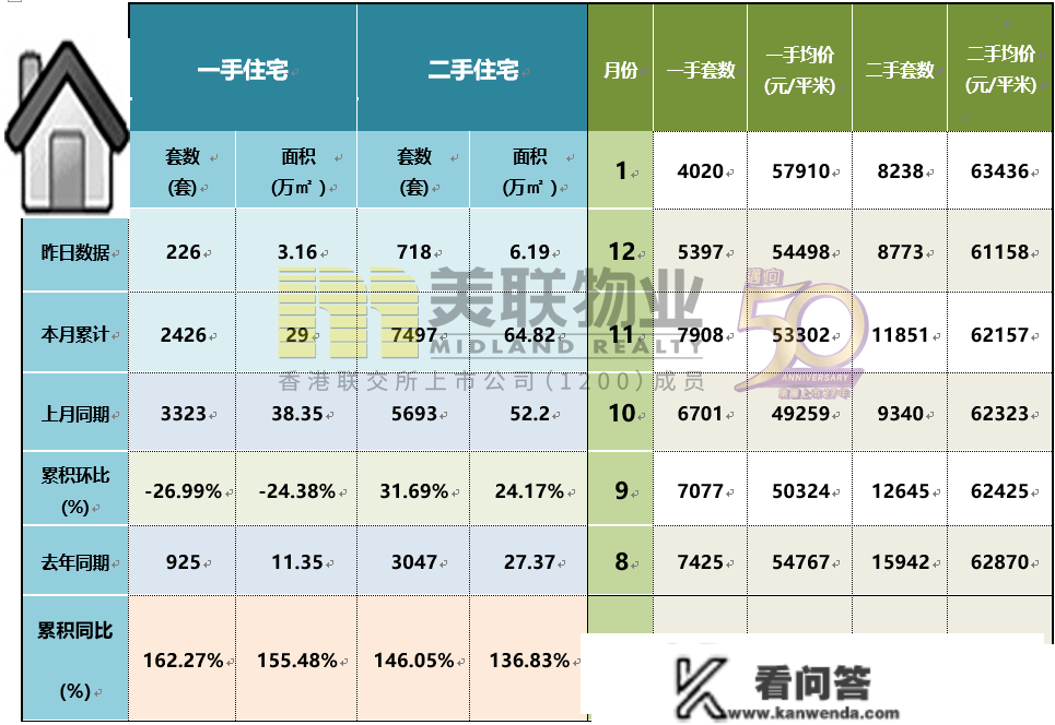 市场触底反弹，北京新房价同比涨5.2%！