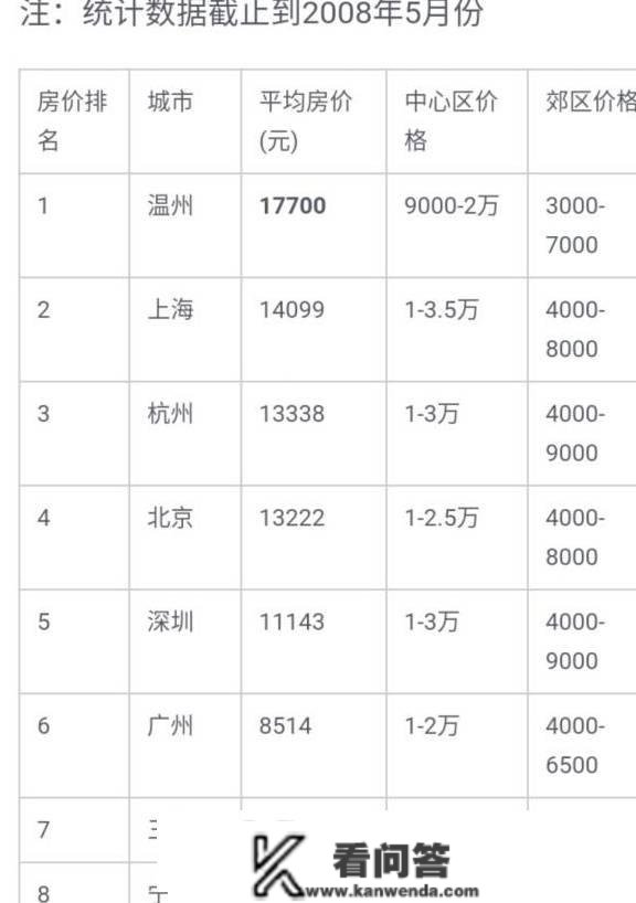 十年前，那座城市房价全国第一，远超北京！现在房价省内只排第三