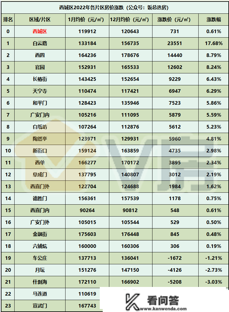 北京房价涨跌片区排名！第一名跌16.67%