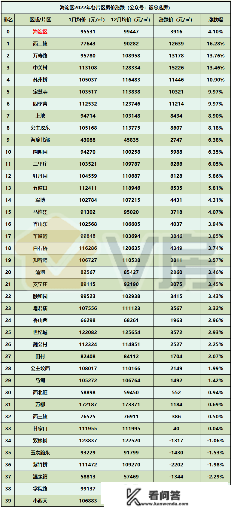 北京房价涨跌片区排名！第一名跌16.67%